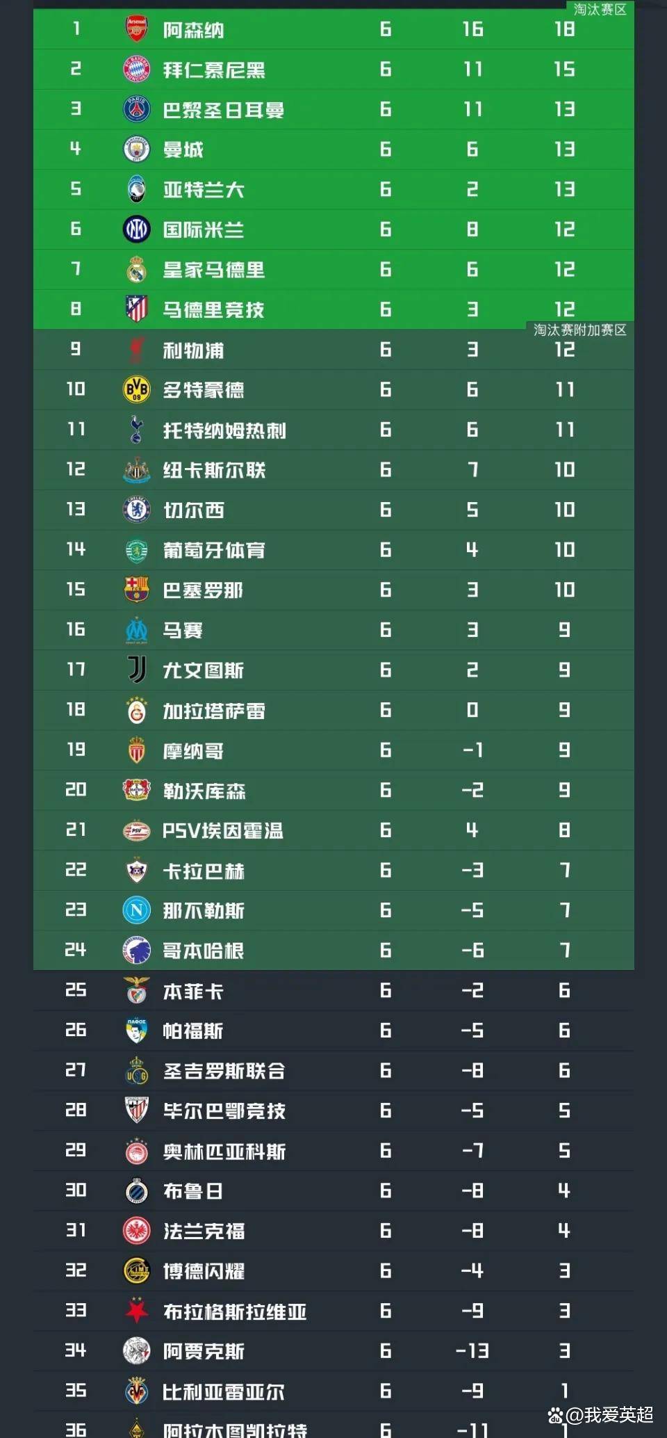 关于阿森纳今夜止住颓势，志在欧冠名次提升，话题不断，赛程密集仍需轮换的信息